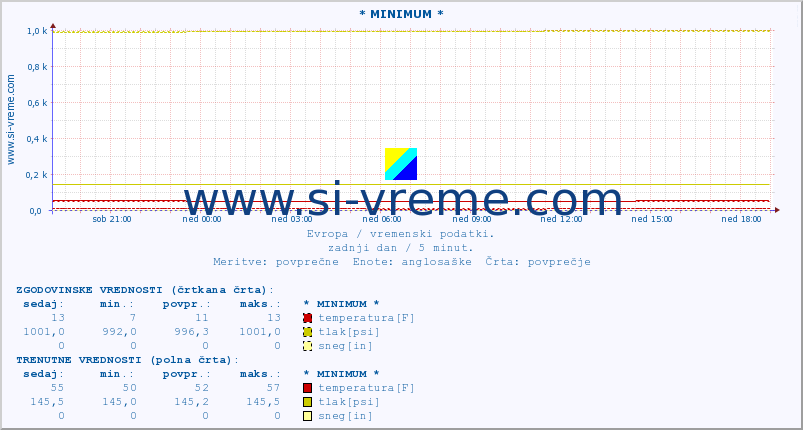 POVPREČJE :: * MINIMUM * :: temperatura | vlaga | hitrost vetra | sunki vetra | tlak | padavine | sneg :: zadnji dan / 5 minut.