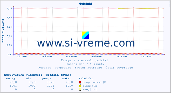 POVPREČJE :: Helsinki :: temperatura | vlaga | hitrost vetra | sunki vetra | tlak | padavine | sneg :: zadnji dan / 5 minut.