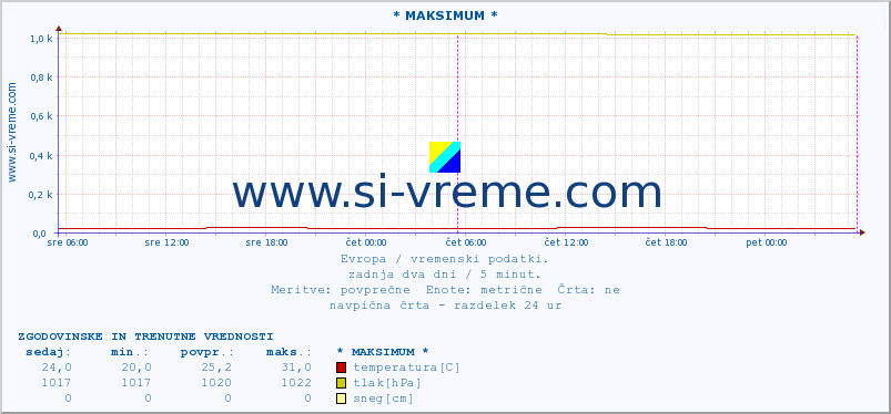 POVPREČJE :: * MAKSIMUM * :: temperatura | vlaga | hitrost vetra | sunki vetra | tlak | padavine | sneg :: zadnja dva dni / 5 minut.