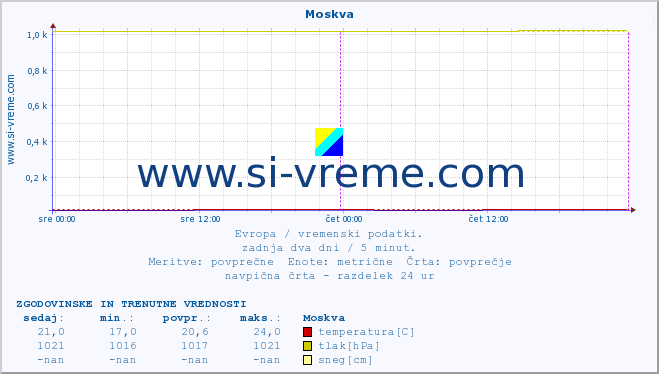 POVPREČJE :: Moskva :: temperatura | vlaga | hitrost vetra | sunki vetra | tlak | padavine | sneg :: zadnja dva dni / 5 minut.