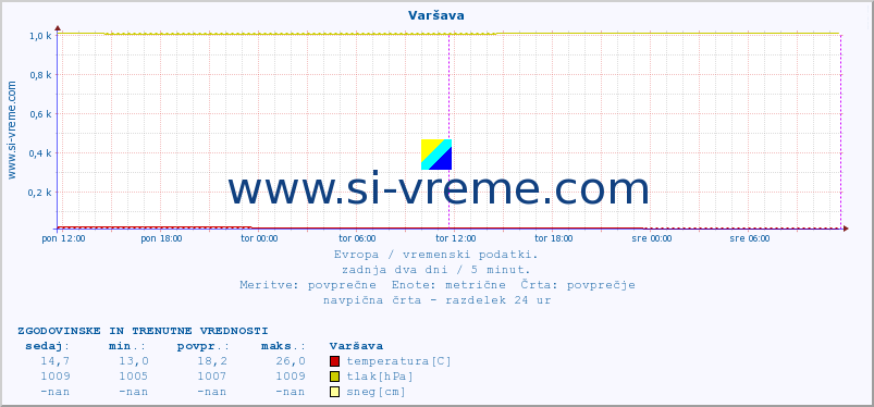 POVPREČJE :: Varšava :: temperatura | vlaga | hitrost vetra | sunki vetra | tlak | padavine | sneg :: zadnja dva dni / 5 minut.