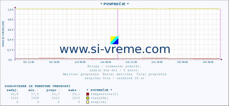 POVPREČJE :: * POVPREČJE * :: temperatura | vlaga | hitrost vetra | sunki vetra | tlak | padavine | sneg :: zadnja dva dni / 5 minut.