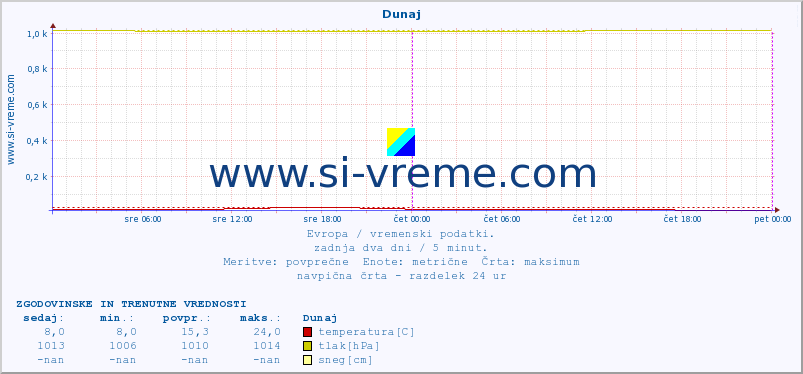 POVPREČJE :: Dunaj :: temperatura | vlaga | hitrost vetra | sunki vetra | tlak | padavine | sneg :: zadnja dva dni / 5 minut.