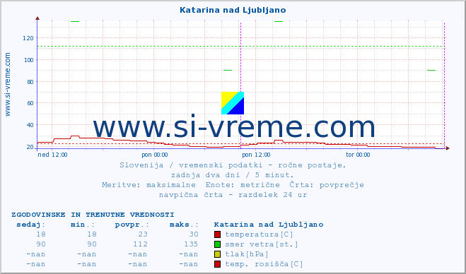 POVPREČJE :: Katarina nad Ljubljano :: temperatura | vlaga | smer vetra | hitrost vetra | sunki vetra | tlak | padavine | temp. rosišča :: zadnja dva dni / 5 minut.