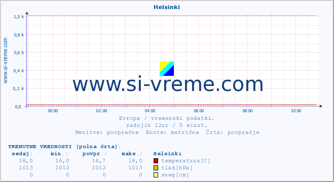 POVPREČJE :: Helsinki :: temperatura | vlaga | hitrost vetra | sunki vetra | tlak | padavine | sneg :: zadnji dan / 5 minut.