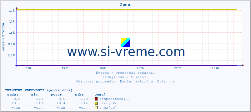 POVPREČJE :: Helsinki :: temperatura | vlaga | hitrost vetra | sunki vetra | tlak | padavine | sneg :: zadnji dan / 5 minut.