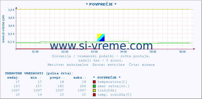 POVPREČJE :: * POVPREČJE * :: temperatura | vlaga | smer vetra | hitrost vetra | sunki vetra | tlak | padavine | temp. rosišča :: zadnji dan / 5 minut.