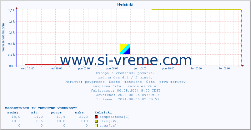 POVPREČJE :: Helsinki :: temperatura | vlaga | hitrost vetra | sunki vetra | tlak | padavine | sneg :: zadnja dva dni / 5 minut.