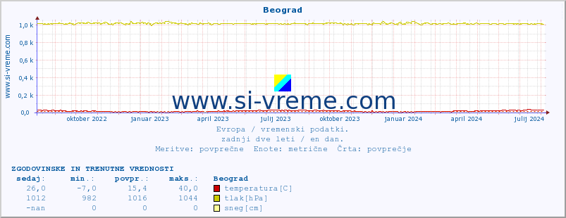 POVPREČJE :: Beograd :: temperatura | vlaga | hitrost vetra | sunki vetra | tlak | padavine | sneg :: zadnji dve leti / en dan.