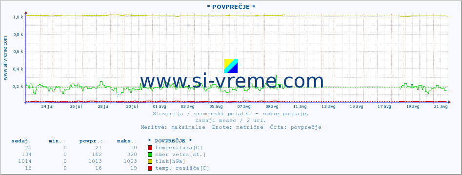 POVPREČJE :: * POVPREČJE * :: temperatura | vlaga | smer vetra | hitrost vetra | sunki vetra | tlak | padavine | temp. rosišča :: zadnji mesec / 2 uri.