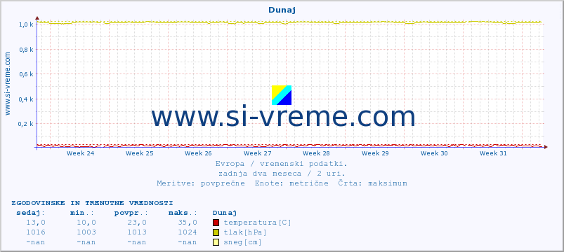 POVPREČJE :: Dunaj :: temperatura | vlaga | hitrost vetra | sunki vetra | tlak | padavine | sneg :: zadnja dva meseca / 2 uri.