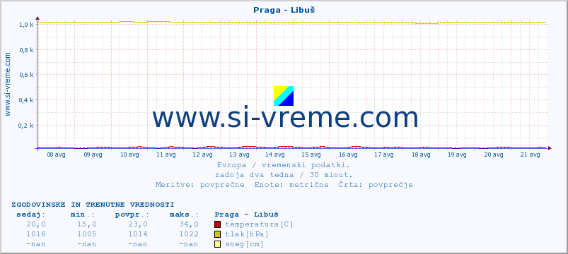 POVPREČJE :: Praga - Libuš :: temperatura | vlaga | hitrost vetra | sunki vetra | tlak | padavine | sneg :: zadnja dva tedna / 30 minut.