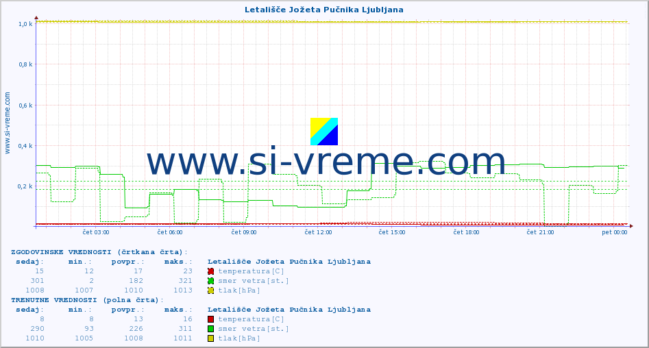POVPREČJE :: Letališče Jožeta Pučnika Ljubljana :: temperatura | vlaga | smer vetra | hitrost vetra | sunki vetra | tlak | padavine | temp. rosišča :: zadnji dan / 5 minut.