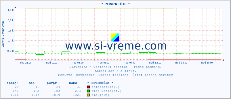 POVPREČJE :: * POVPREČJE * :: temperatura | vlaga | smer vetra | hitrost vetra | sunki vetra | tlak | padavine | temp. rosišča :: zadnji dan / 5 minut.