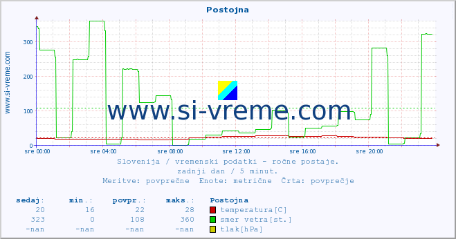 POVPREČJE :: Postojna :: temperatura | vlaga | smer vetra | hitrost vetra | sunki vetra | tlak | padavine | temp. rosišča :: zadnji dan / 5 minut.