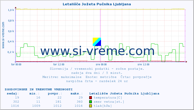 POVPREČJE :: Letališče Jožeta Pučnika Ljubljana :: temperatura | vlaga | smer vetra | hitrost vetra | sunki vetra | tlak | padavine | temp. rosišča :: zadnja dva dni / 5 minut.