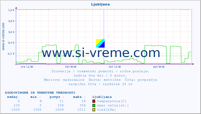 POVPREČJE :: Ljubljana :: temperatura | vlaga | smer vetra | hitrost vetra | sunki vetra | tlak | padavine | temp. rosišča :: zadnja dva dni / 5 minut.