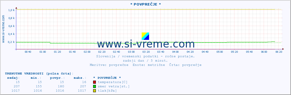 POVPREČJE :: * POVPREČJE * :: temperatura | vlaga | smer vetra | hitrost vetra | sunki vetra | tlak | padavine | temp. rosišča :: zadnji dan / 5 minut.