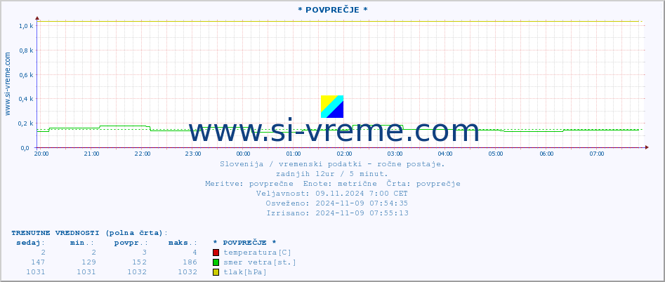 POVPREČJE :: * POVPREČJE * :: temperatura | vlaga | smer vetra | hitrost vetra | sunki vetra | tlak | padavine | temp. rosišča :: zadnji dan / 5 minut.