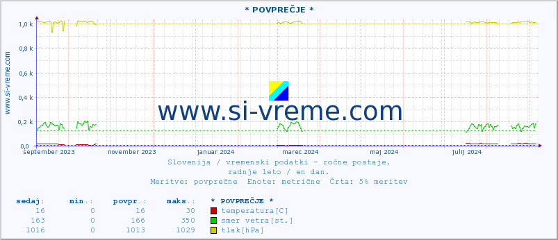 POVPREČJE :: * POVPREČJE * :: temperatura | vlaga | smer vetra | hitrost vetra | sunki vetra | tlak | padavine | temp. rosišča :: zadnje leto / en dan.