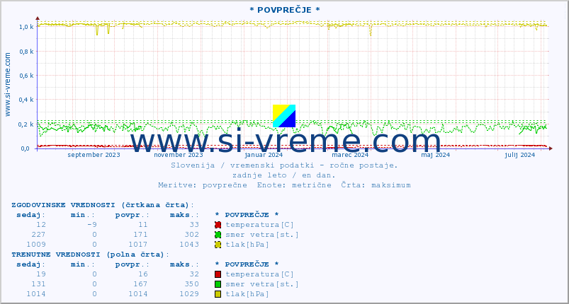 POVPREČJE :: * POVPREČJE * :: temperatura | vlaga | smer vetra | hitrost vetra | sunki vetra | tlak | padavine | temp. rosišča :: zadnje leto / en dan.