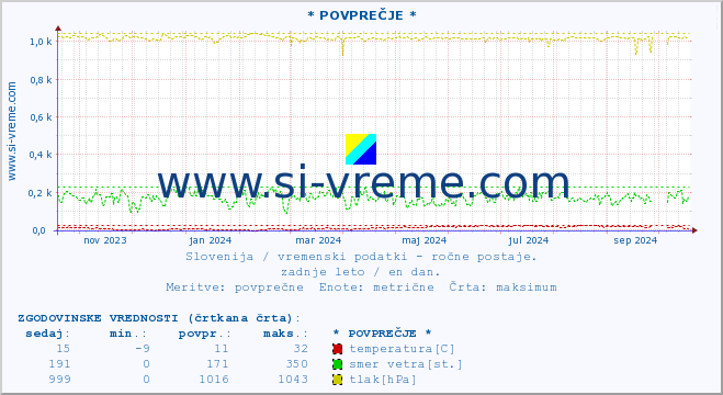 POVPREČJE :: * POVPREČJE * :: temperatura | vlaga | smer vetra | hitrost vetra | sunki vetra | tlak | padavine | temp. rosišča :: zadnje leto / en dan.