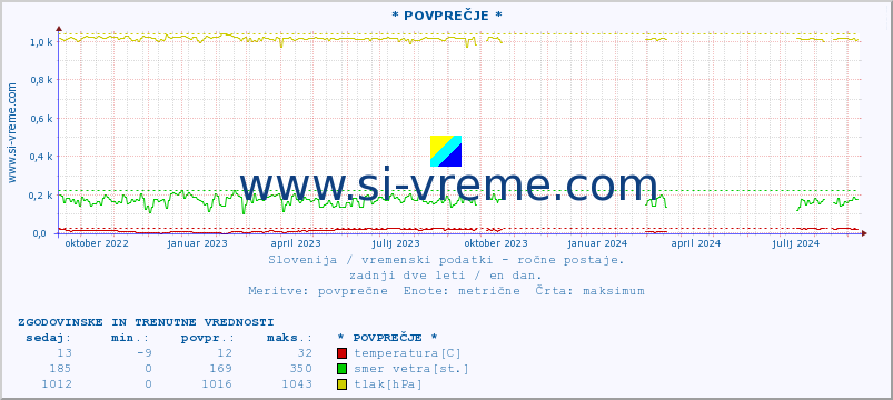 POVPREČJE :: * POVPREČJE * :: temperatura | vlaga | smer vetra | hitrost vetra | sunki vetra | tlak | padavine | temp. rosišča :: zadnji dve leti / en dan.