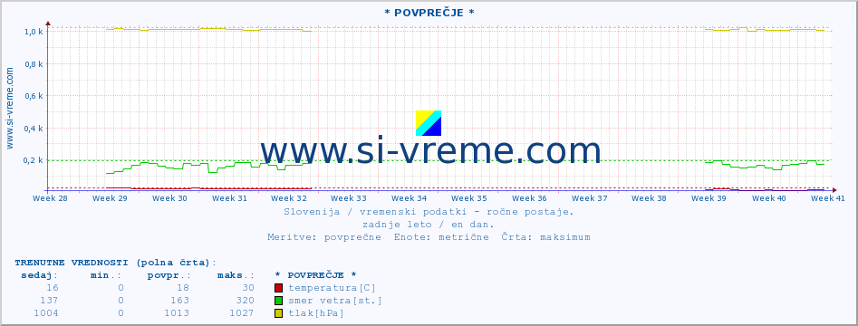 POVPREČJE :: * POVPREČJE * :: temperatura | vlaga | smer vetra | hitrost vetra | sunki vetra | tlak | padavine | temp. rosišča :: zadnje leto / en dan.