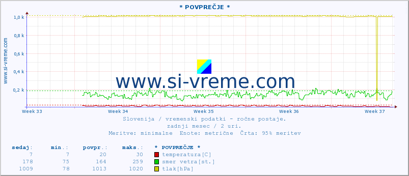 POVPREČJE :: * POVPREČJE * :: temperatura | vlaga | smer vetra | hitrost vetra | sunki vetra | tlak | padavine | temp. rosišča :: zadnji mesec / 2 uri.