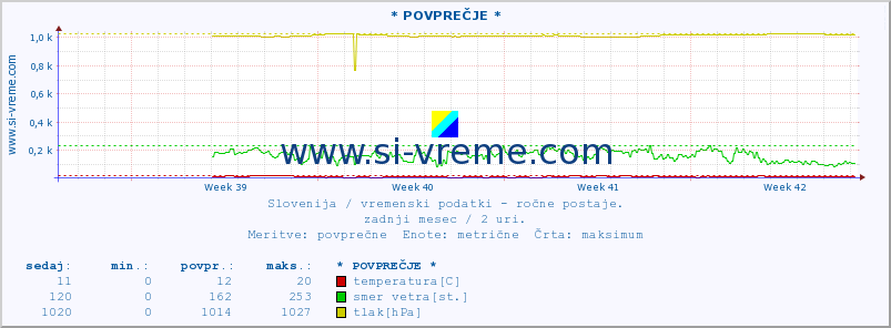 POVPREČJE :: * POVPREČJE * :: temperatura | vlaga | smer vetra | hitrost vetra | sunki vetra | tlak | padavine | temp. rosišča :: zadnji mesec / 2 uri.