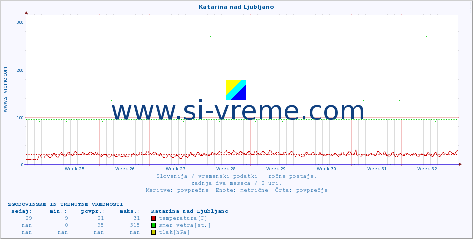 POVPREČJE :: Katarina nad Ljubljano :: temperatura | vlaga | smer vetra | hitrost vetra | sunki vetra | tlak | padavine | temp. rosišča :: zadnja dva meseca / 2 uri.