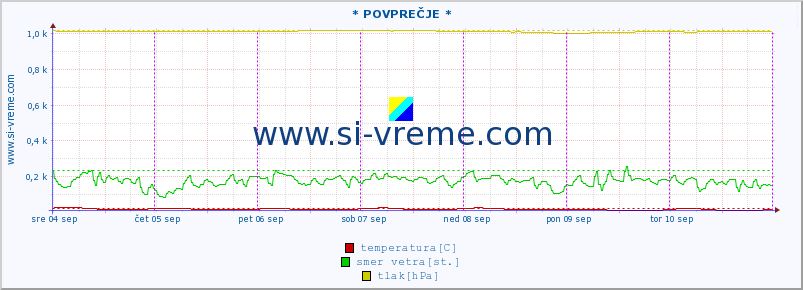 POVPREČJE :: * POVPREČJE * :: temperatura | vlaga | smer vetra | hitrost vetra | sunki vetra | tlak | padavine | temp. rosišča :: zadnji teden / 30 minut.