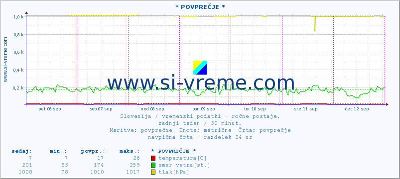 POVPREČJE :: * POVPREČJE * :: temperatura | vlaga | smer vetra | hitrost vetra | sunki vetra | tlak | padavine | temp. rosišča :: zadnji teden / 30 minut.