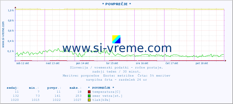 POVPREČJE :: * POVPREČJE * :: temperatura | vlaga | smer vetra | hitrost vetra | sunki vetra | tlak | padavine | temp. rosišča :: zadnji teden / 30 minut.