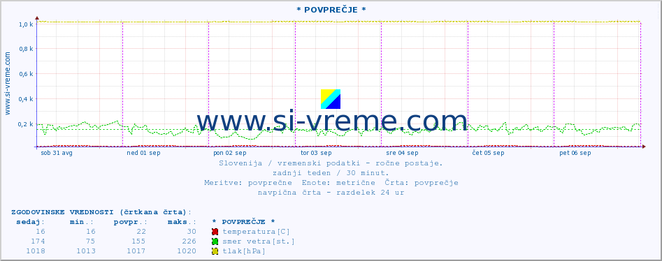 POVPREČJE :: * POVPREČJE * :: temperatura | vlaga | smer vetra | hitrost vetra | sunki vetra | tlak | padavine | temp. rosišča :: zadnji teden / 30 minut.