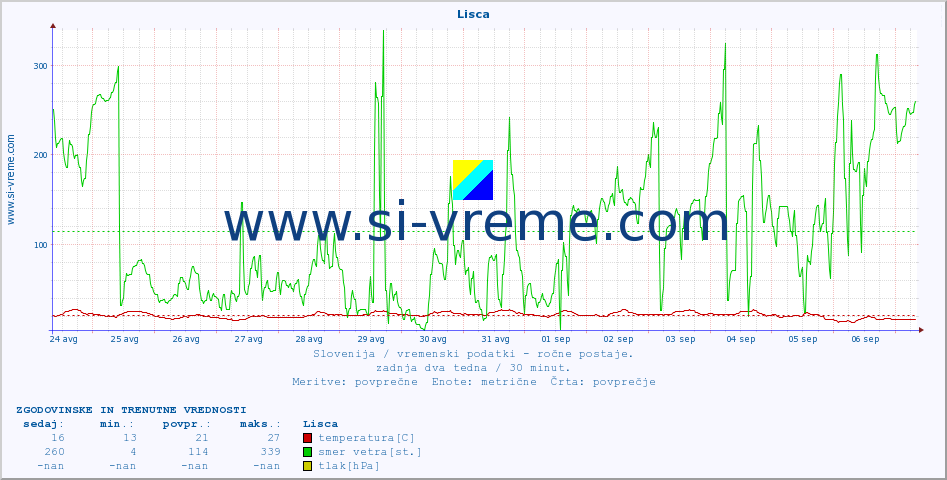 POVPREČJE :: Lisca :: temperatura | vlaga | smer vetra | hitrost vetra | sunki vetra | tlak | padavine | temp. rosišča :: zadnja dva tedna / 30 minut.