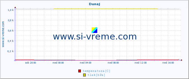 POVPREČJE :: Dunaj :: temperatura | vlaga | hitrost vetra | sunki vetra | tlak | padavine | sneg :: zadnji dan / 5 minut.