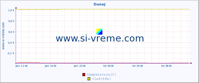 POVPREČJE :: Dunaj :: temperatura | vlaga | hitrost vetra | sunki vetra | tlak | padavine | sneg :: zadnji dan / 5 minut.