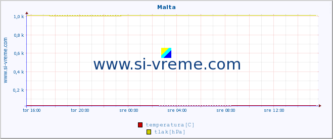 POVPREČJE :: Malta :: temperatura | vlaga | hitrost vetra | sunki vetra | tlak | padavine | sneg :: zadnji dan / 5 minut.