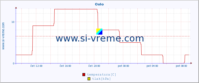 POVPREČJE :: Oslo :: temperatura | vlaga | hitrost vetra | sunki vetra | tlak | padavine | sneg :: zadnji dan / 5 minut.