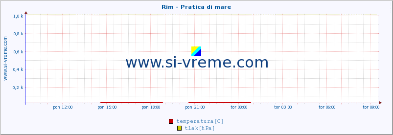 POVPREČJE :: Rim - Pratica di mare :: temperatura | vlaga | hitrost vetra | sunki vetra | tlak | padavine | sneg :: zadnji dan / 5 minut.