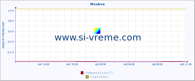 POVPREČJE :: Moskva :: temperatura | vlaga | hitrost vetra | sunki vetra | tlak | padavine | sneg :: zadnji dan / 5 minut.