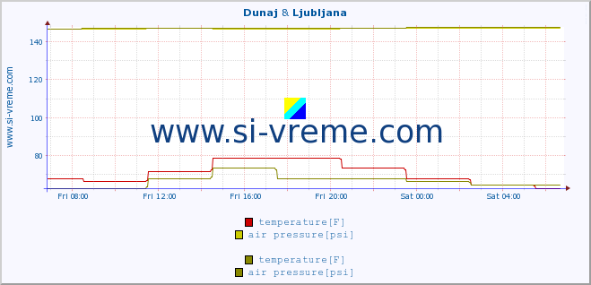  :: Dunaj & Ljubljana :: temperature | humidity | wind speed | wind gust | air pressure | precipitation | snow height :: last day / 5 minutes.