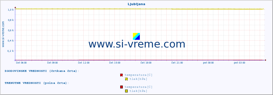 POVPREČJE :: Ljubljana :: temperatura | vlaga | hitrost vetra | sunki vetra | tlak | padavine | sneg :: zadnji dan / 5 minut.