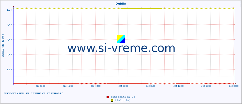 POVPREČJE :: Dublin :: temperatura | vlaga | hitrost vetra | sunki vetra | tlak | padavine | sneg :: zadnja dva dni / 5 minut.