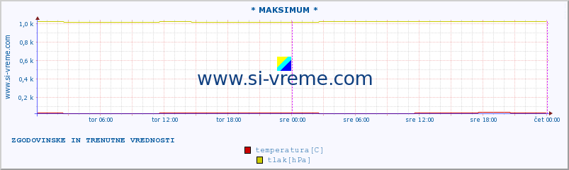 POVPREČJE :: * MAKSIMUM * :: temperatura | vlaga | hitrost vetra | sunki vetra | tlak | padavine | sneg :: zadnja dva dni / 5 minut.