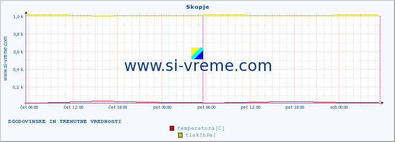 POVPREČJE :: Skopje :: temperatura | vlaga | hitrost vetra | sunki vetra | tlak | padavine | sneg :: zadnja dva dni / 5 minut.