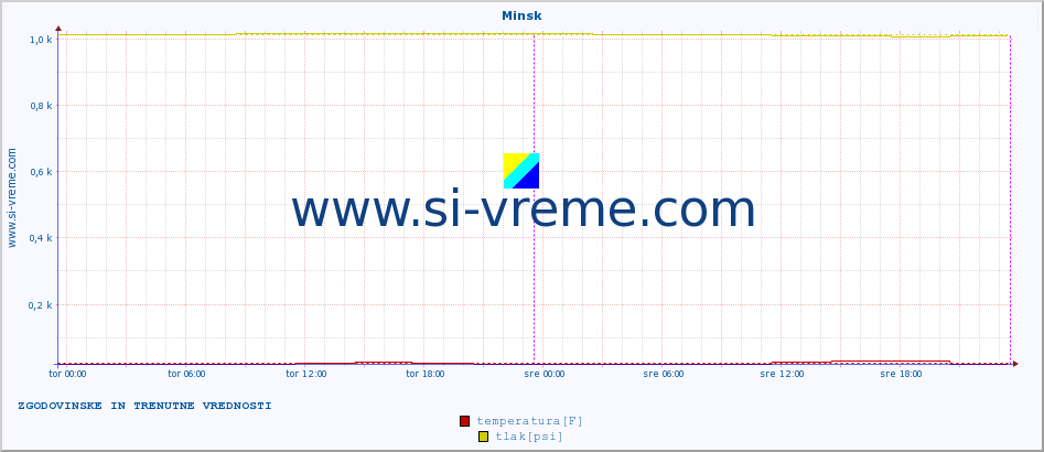 POVPREČJE :: Minsk :: temperatura | vlaga | hitrost vetra | sunki vetra | tlak | padavine | sneg :: zadnja dva dni / 5 minut.