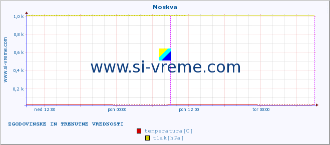 POVPREČJE :: Moskva :: temperatura | vlaga | hitrost vetra | sunki vetra | tlak | padavine | sneg :: zadnja dva dni / 5 minut.