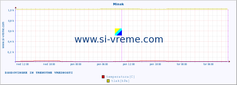 POVPREČJE :: Minsk :: temperatura | vlaga | hitrost vetra | sunki vetra | tlak | padavine | sneg :: zadnja dva dni / 5 minut.